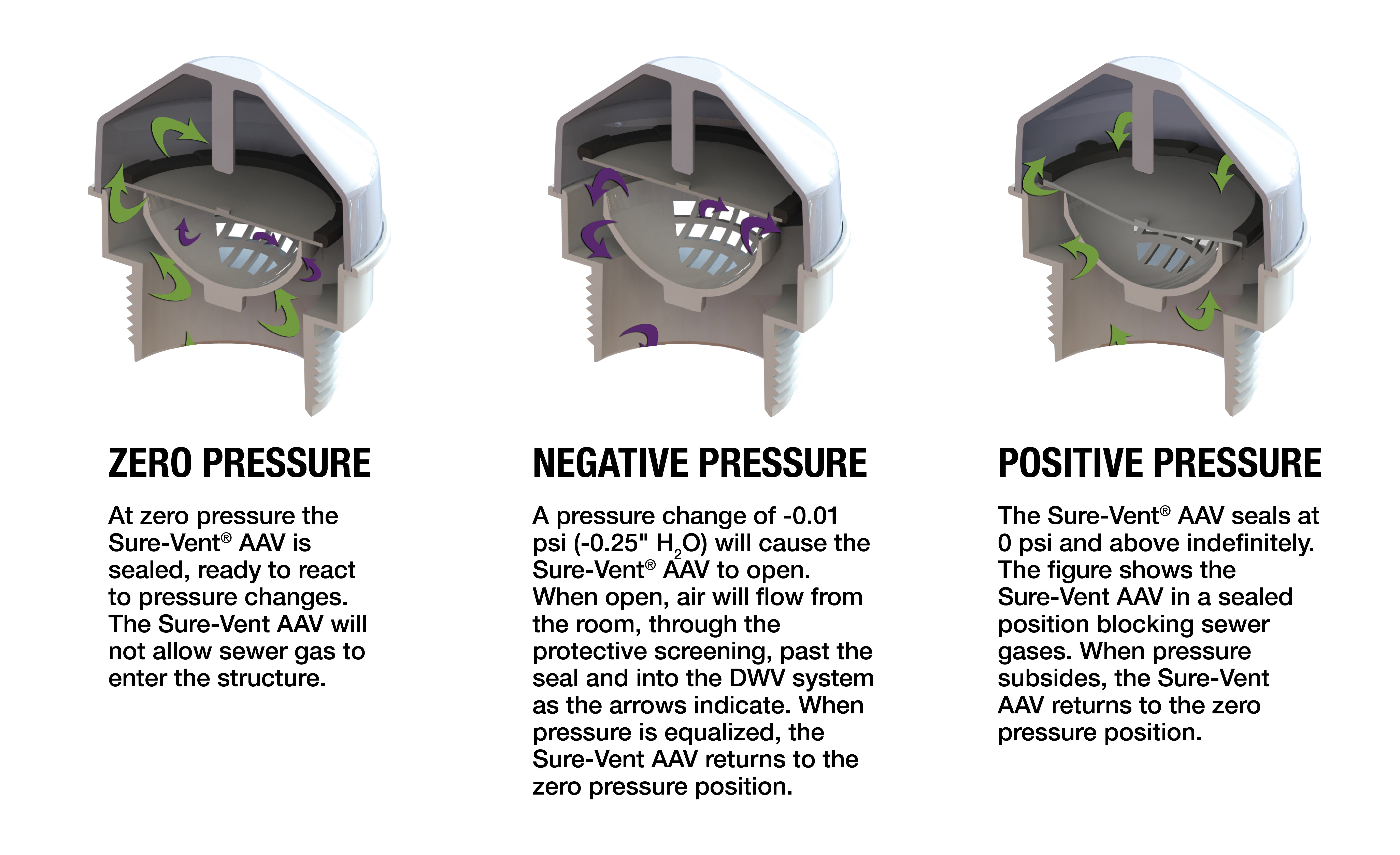 AAV How it works diagram