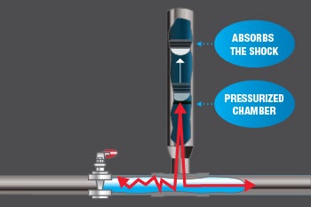 diagram showing how a water hammer arrestor works